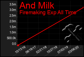 Total Graph of And Milk