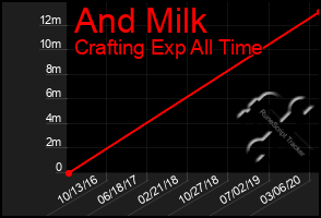 Total Graph of And Milk
