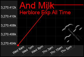 Total Graph of And Milk