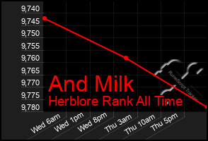 Total Graph of And Milk