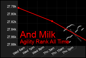 Total Graph of And Milk