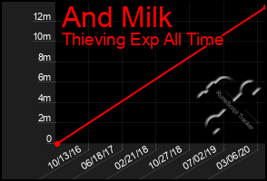 Total Graph of And Milk