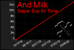 Total Graph of And Milk
