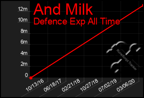 Total Graph of And Milk