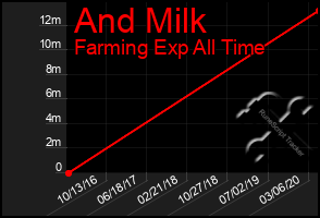 Total Graph of And Milk