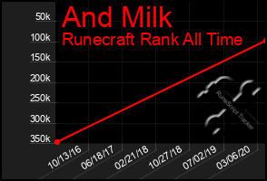 Total Graph of And Milk