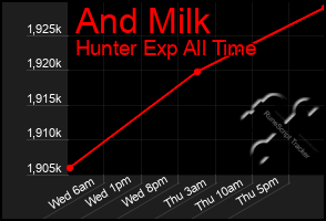 Total Graph of And Milk
