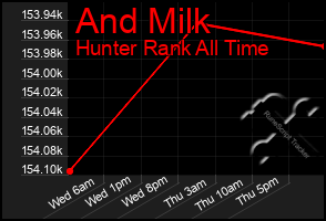 Total Graph of And Milk