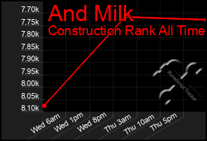 Total Graph of And Milk