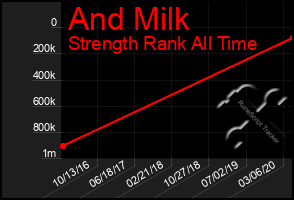 Total Graph of And Milk
