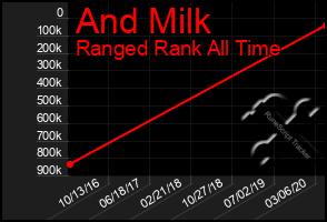 Total Graph of And Milk
