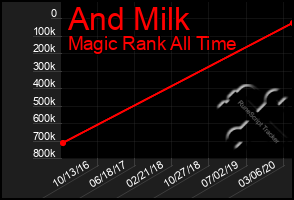 Total Graph of And Milk