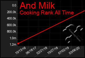 Total Graph of And Milk