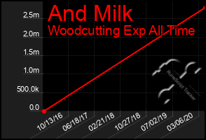 Total Graph of And Milk