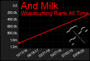 Total Graph of And Milk