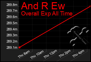 Total Graph of And R Ew