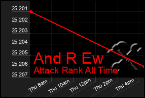 Total Graph of And R Ew