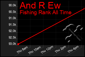 Total Graph of And R Ew