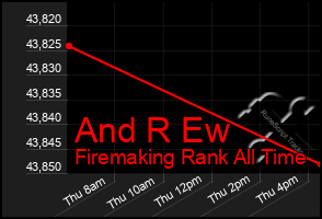 Total Graph of And R Ew