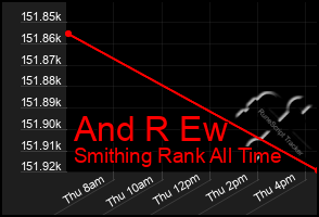 Total Graph of And R Ew