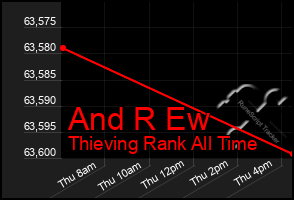 Total Graph of And R Ew