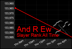 Total Graph of And R Ew