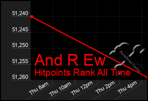 Total Graph of And R Ew