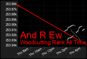 Total Graph of And R Ew