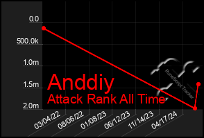 Total Graph of Anddiy