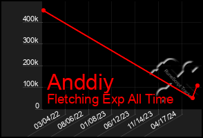 Total Graph of Anddiy