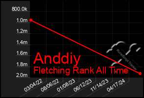 Total Graph of Anddiy