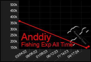 Total Graph of Anddiy