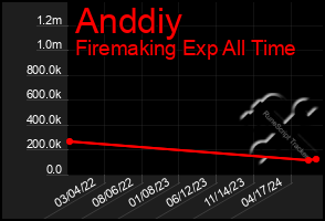 Total Graph of Anddiy