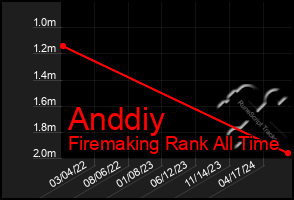 Total Graph of Anddiy