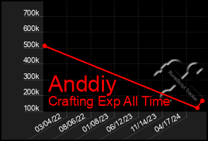 Total Graph of Anddiy