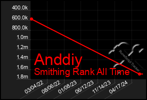 Total Graph of Anddiy