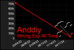 Total Graph of Anddiy