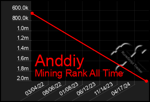 Total Graph of Anddiy