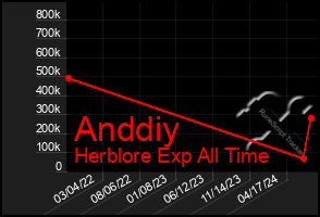 Total Graph of Anddiy