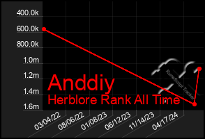 Total Graph of Anddiy