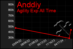 Total Graph of Anddiy