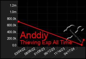 Total Graph of Anddiy