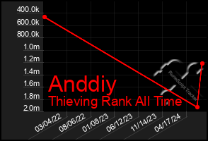 Total Graph of Anddiy