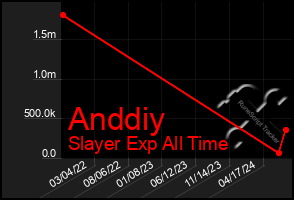 Total Graph of Anddiy