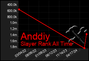 Total Graph of Anddiy