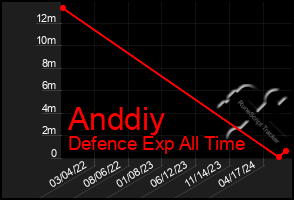 Total Graph of Anddiy