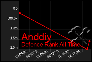 Total Graph of Anddiy