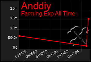 Total Graph of Anddiy