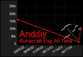 Total Graph of Anddiy