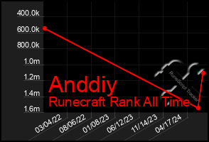 Total Graph of Anddiy